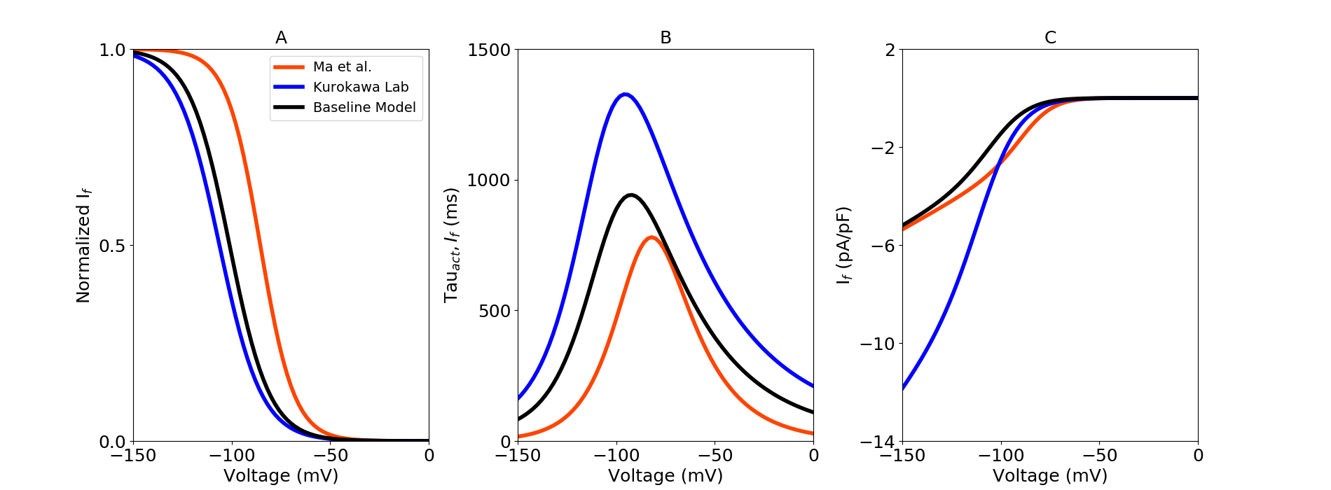 Pacemaker/funny current model optimization